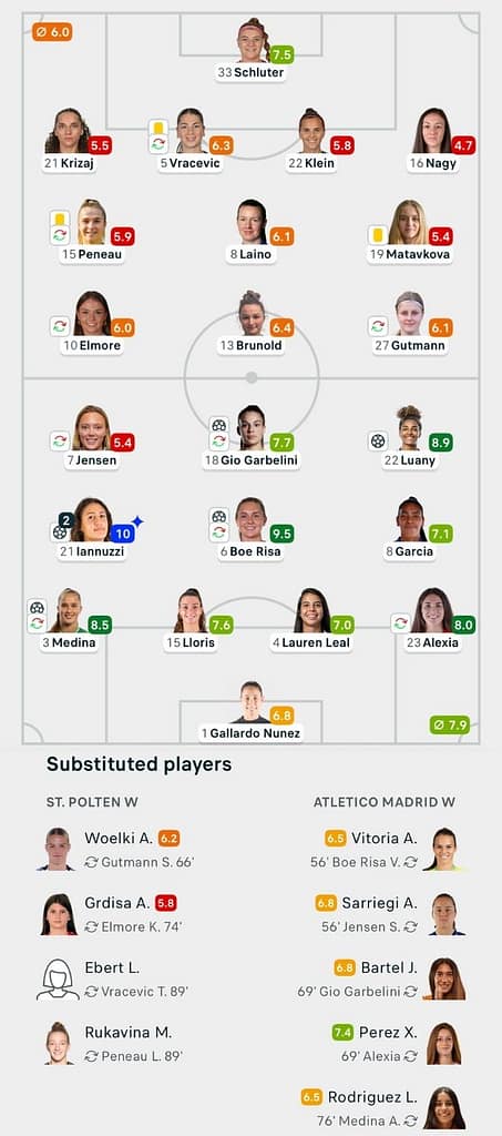 UWCL 25/26 St Polten 0-6 Atletico Madrid Lineups