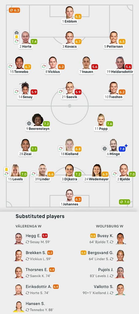 UWCL 25/26 Valerenga 1-2 Wolfsburg Lineups