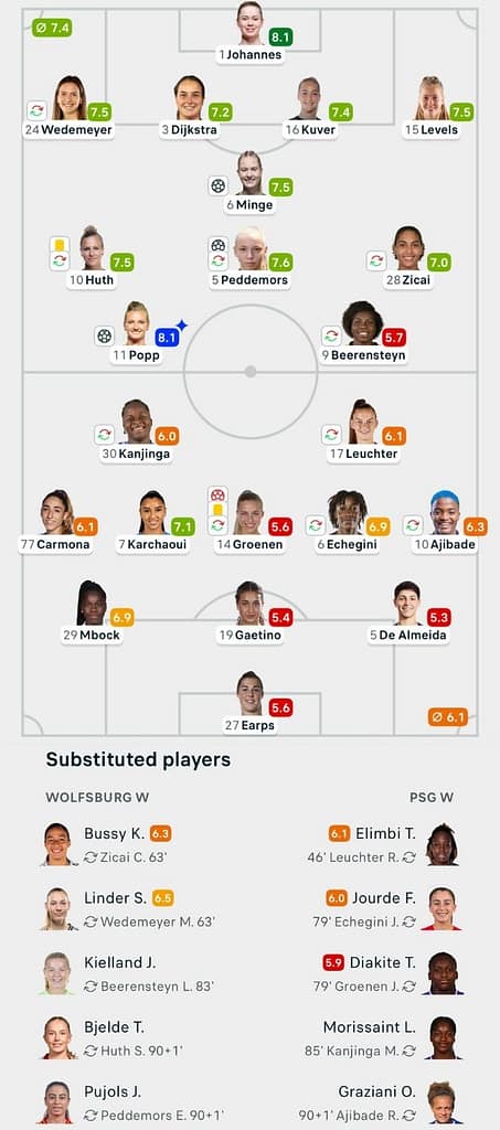 UWCL 25/26 Wolfburg 4-0 PSG Lineups