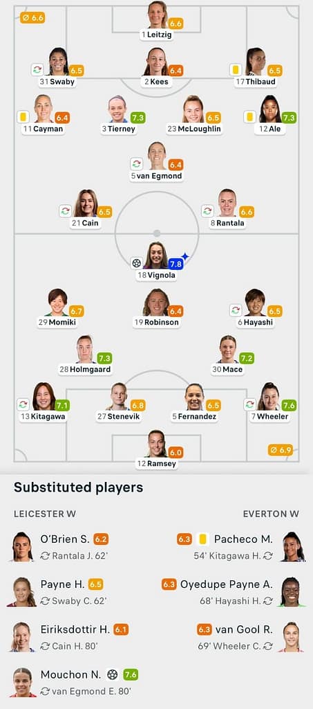 WSL 25/26 Leicester 1-1 Everton lineups