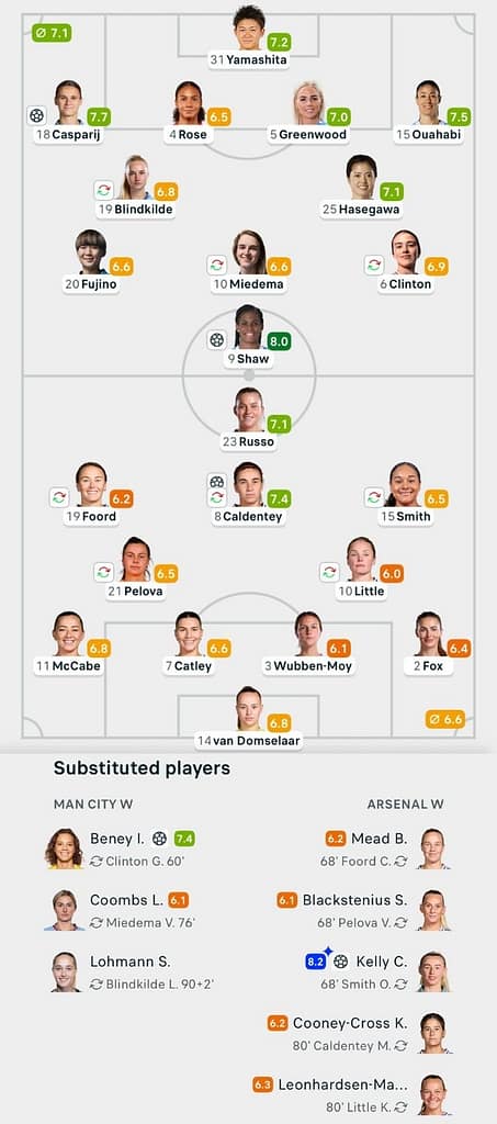 WSL 25/26 Man City 3-2 Arsenal lineups