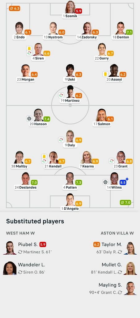 WSL 25/26 West Ham 0-2 Aston Villa lineups