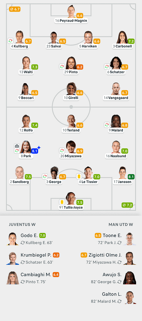 UWCL 25/26 Juventus 0-1 Man united Lineups