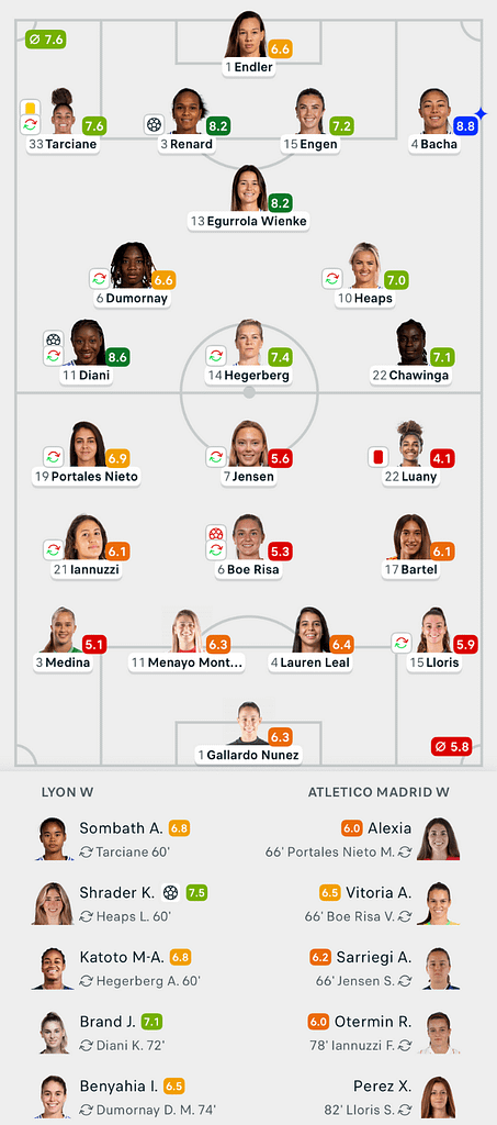 UWCL 25/26 Lyon 4-0 Atletico Madrid Lineups