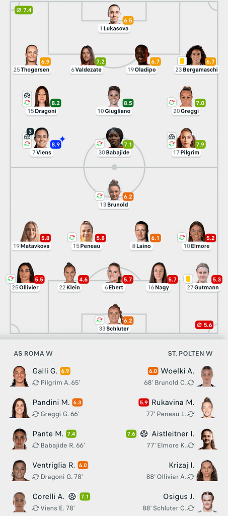 UWCL 25/26 Roma 6-1 St Polten Lineups
