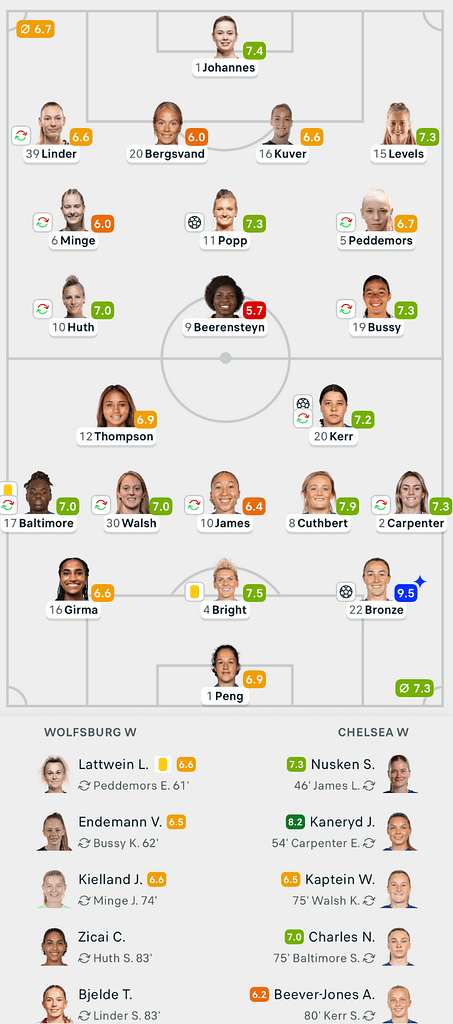 UWCL 25/26 Wolfsburg 1-2 Chelsea Lineups