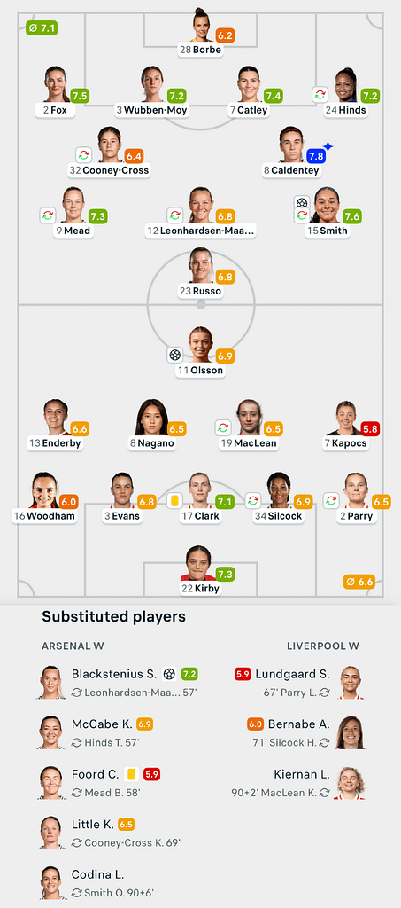 WSL 25/26 Arsenal 2-1 Liverpool Lineups