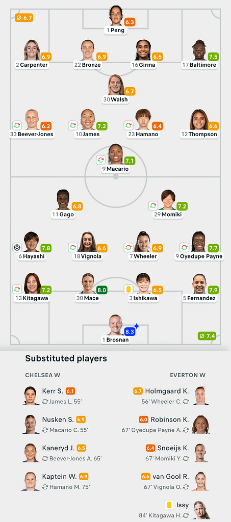 WSL 25/26 Chelsea 0-1 Everton Lineups