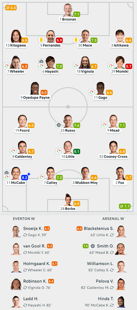 WSL 25/26 Everton 1-3 Arsenal Lineups