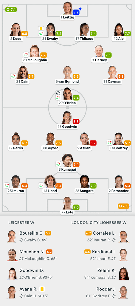 WSL 25/26 Leicester 1-0 london city lionesses Lineups