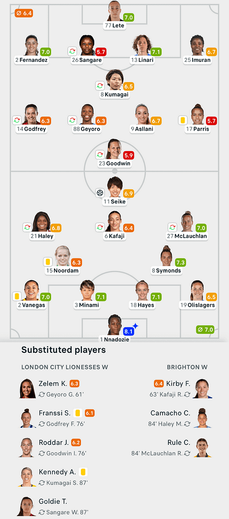 WSL 25/26 London City 0-1 Brighton Lineups