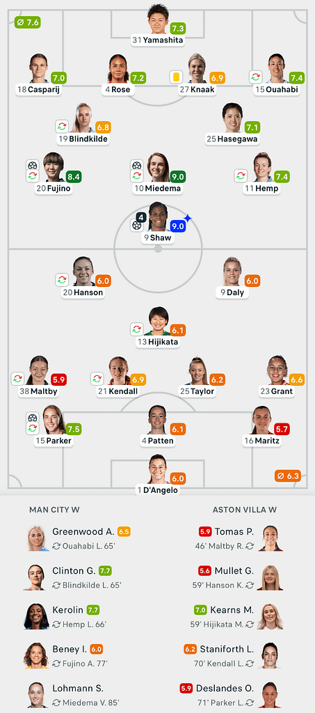 WSL 25/26 Man City 6-1 Aston Villa Lineups