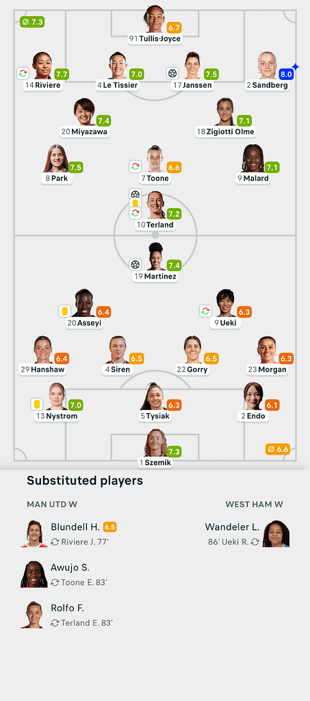 WSL 25/26 Man U 2-1 West Ham Lineups