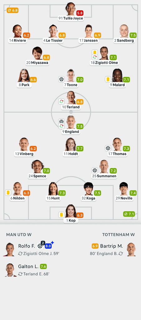 WSL 25/26 Man U 3-3 Tottenham Lineups
