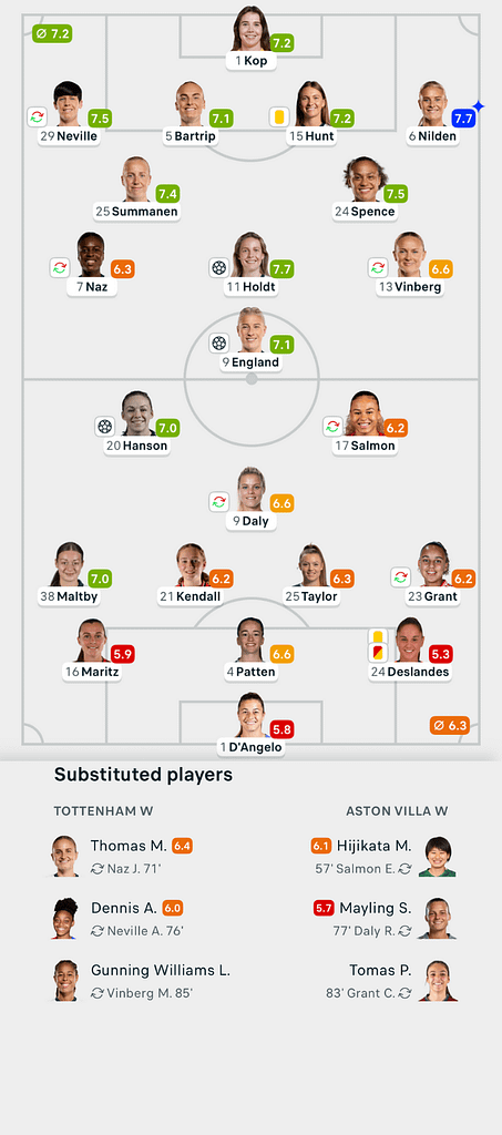 WSL 25/26 Tottenham 2-1 Aston Villa Lineups