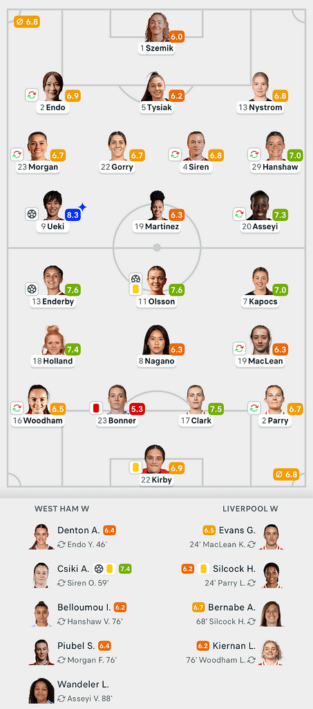 WSL 25/26 West Ham 2-2 Liverpool Lineups