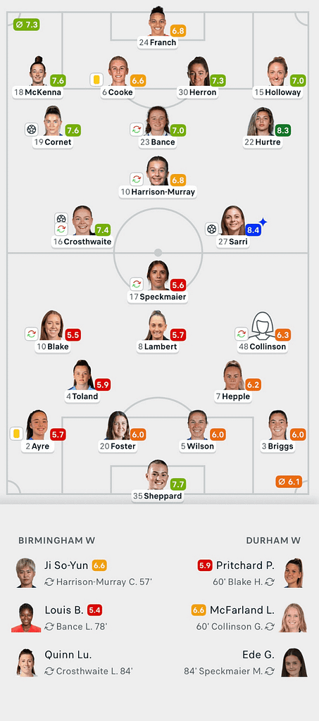 WSL2 25/26 Birmingham City 3-0 Durham Lineups