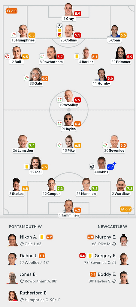 WSL2 25/26 Portsmouth 1-2 Newcastle Lineups