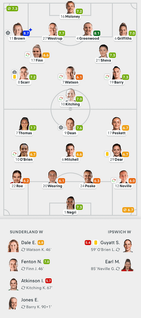 WSL2 25/26 Sunderland 2-1 Ipswich Town Lineups