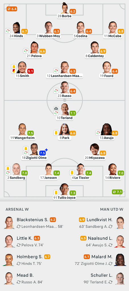 VERTA | Subway League cup 25/26 Arsenal 0-1 Man United Lineups