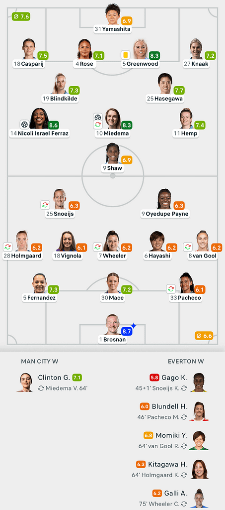 VERTA WSL 25/26 Man City 2-0 Everton Lineups