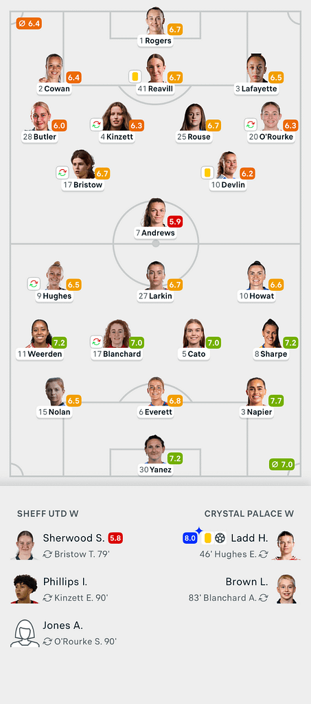 VERTA WSL2 25/26 Sheffield United 0-1 Crystal Palace Lineups