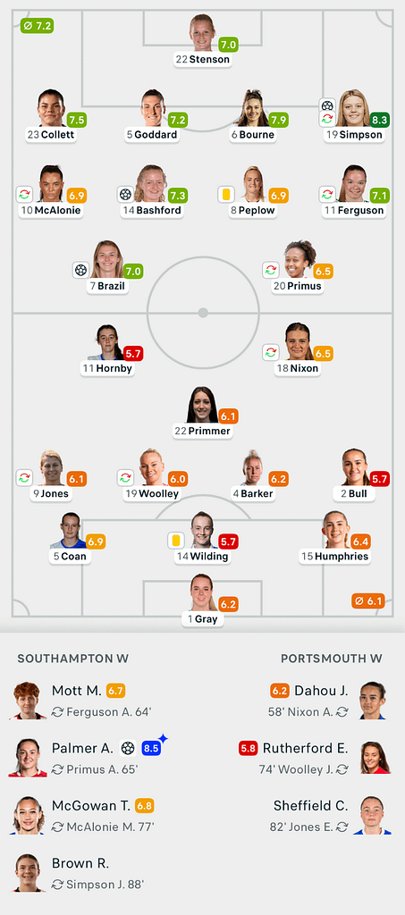 VERTA WSL2 25/26 Southampton 4-0 Portsmouth Lineups