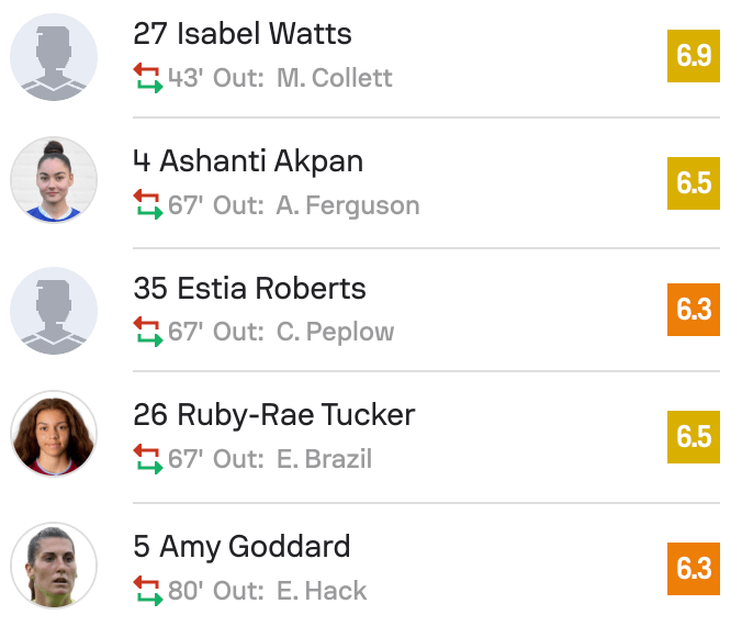 Southampton subs 0-1 Bristol City WSL2 25/26