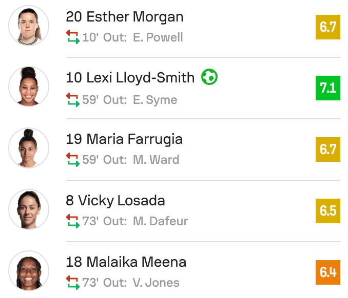 Southampton 0-1 Bristol City subs WSL2 25/26