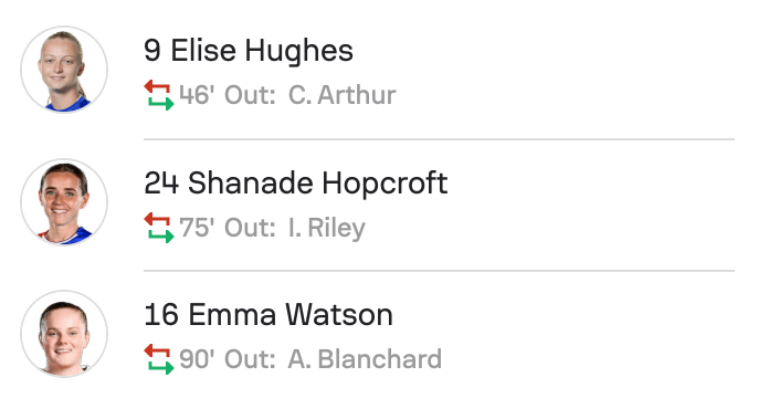 Crystal palace subs 4 4-4 Southampton WSL2 25/26