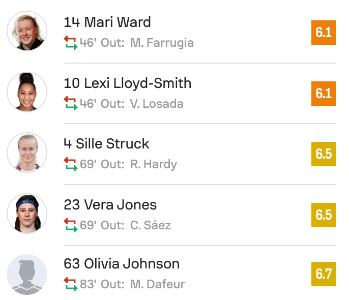 WSL2 25/25 Bristol City subs 1-2 Nottingham Forest