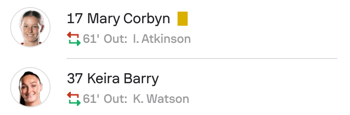 Sunderland subs 1-1 Birmingham City WSL2 25/26