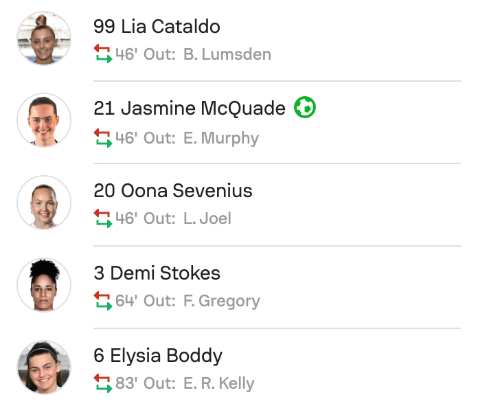 Newcastle United subs 1-1 Sheffield United s WSL2 25/26