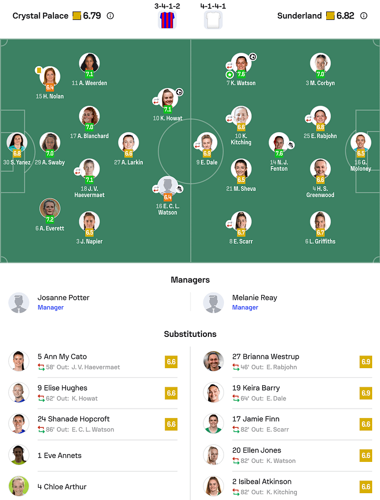 WSL2 25/26 Crystal Palace 1-1 Sunderland lineups