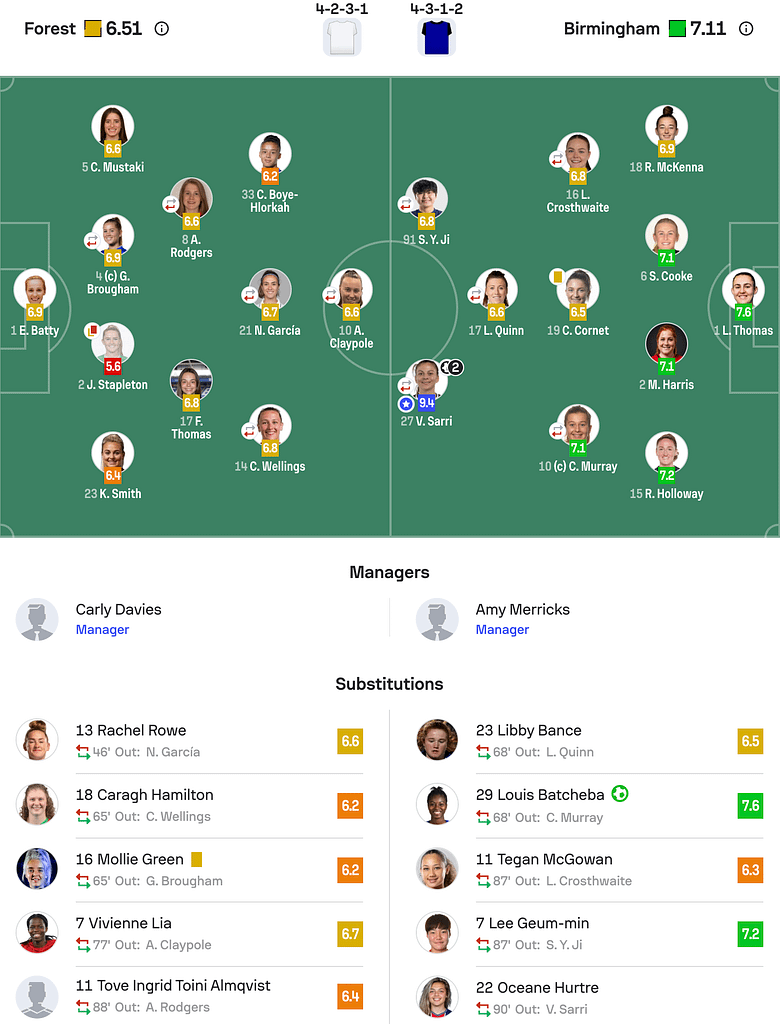 WSL2 24/25 Nottingham Forest 0-3 Birmingham lineups