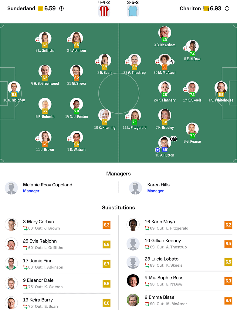 WSL2 25/26 Sunderland 0-2 Charlton lineups