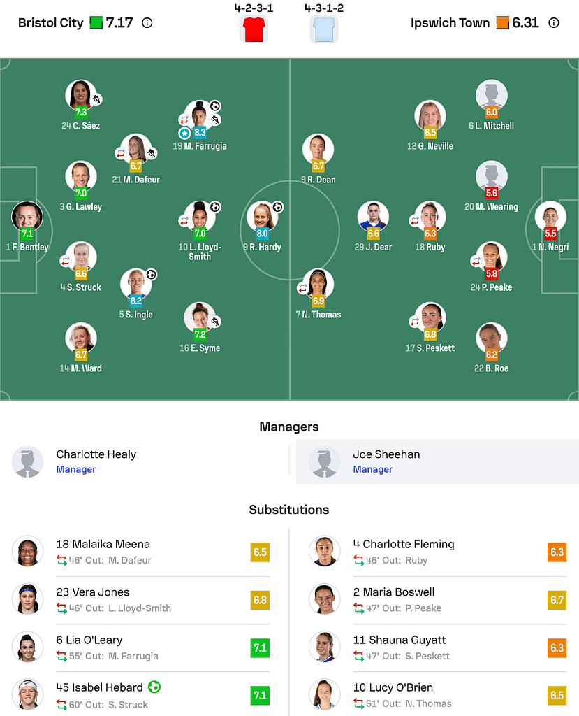 WSL2 25/26 Bristol city 7-0 Ipswich lineups