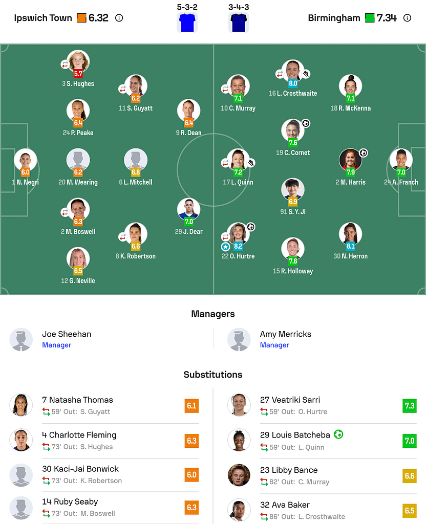 WSL2 25/26 Ipswich 0-4 Birmingham City lineups