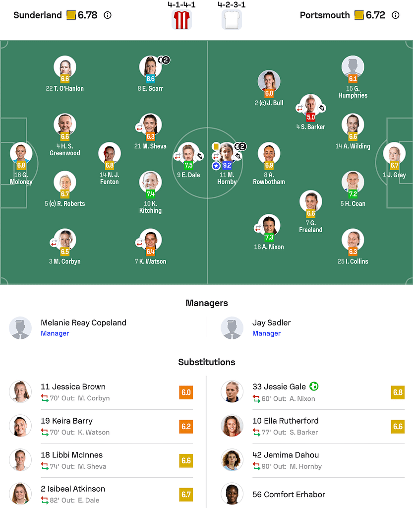 WSL2 25/26 Sunderland 2-3 Portsmouth lineups