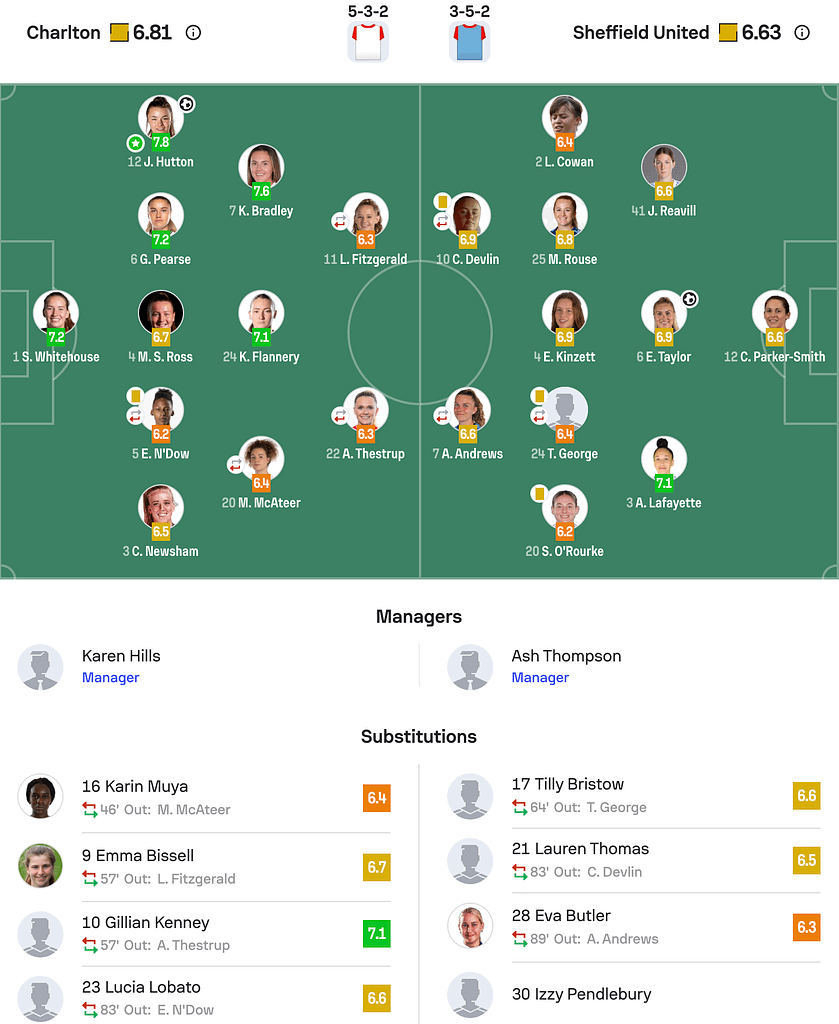 WSL2 25/26 Charlton 1-1 Sheffield United lineups