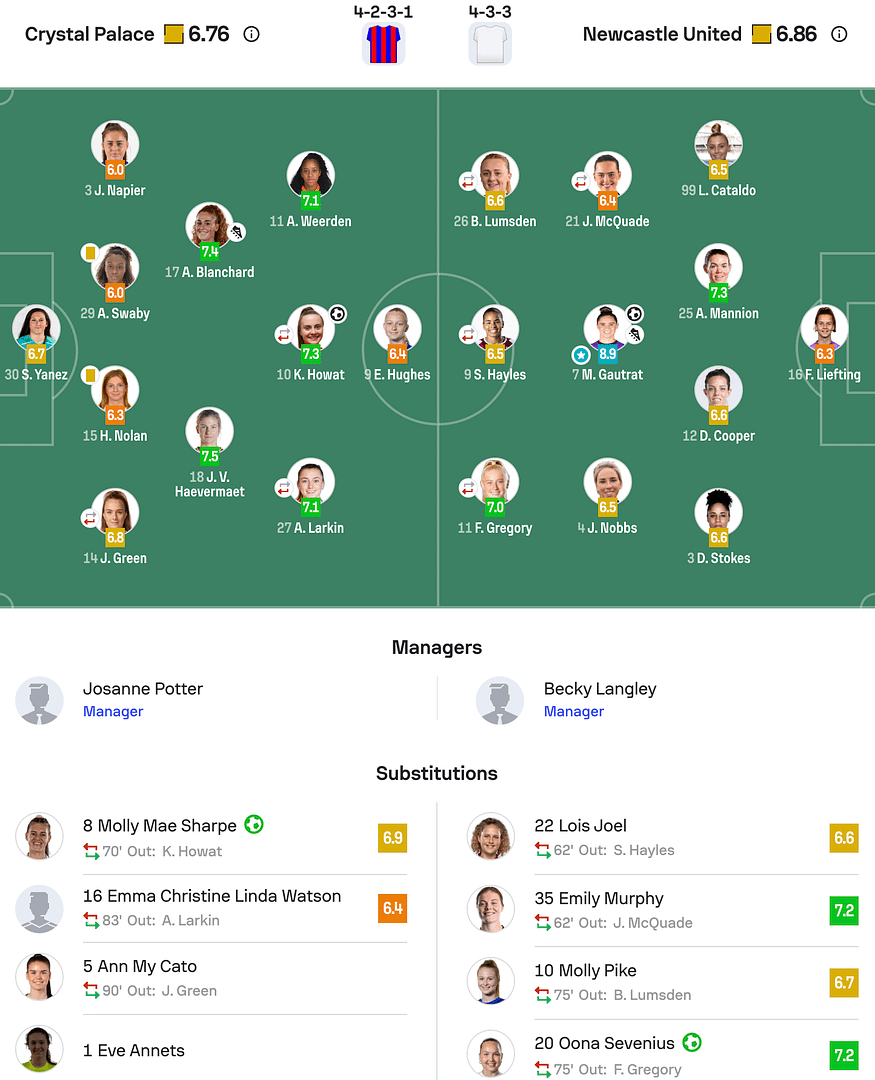 WSL2 25/26 Crystal Palace 2-2 Newcatsle lineups