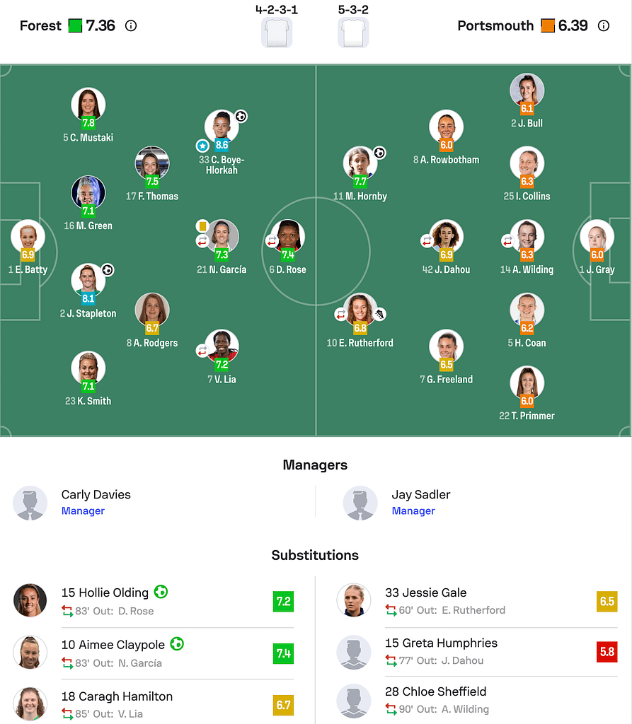WSL2 25/26 Notts Forest 4-1 Portsmouth lineups