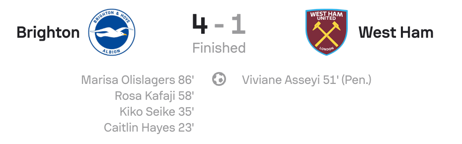Brighton 4-1 West Ham scoreboard WSL25/26