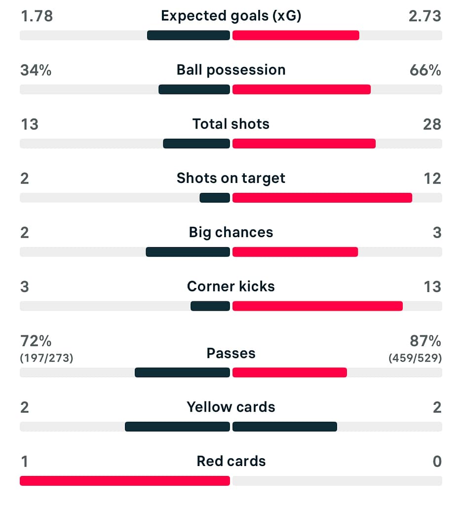 WSL 25/26 West Ham 0-4 Chelsea City match stats.jpeg