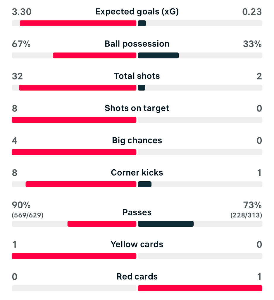 UWCL 25/26 Lyon 4-0 Atletico Madrid match stats