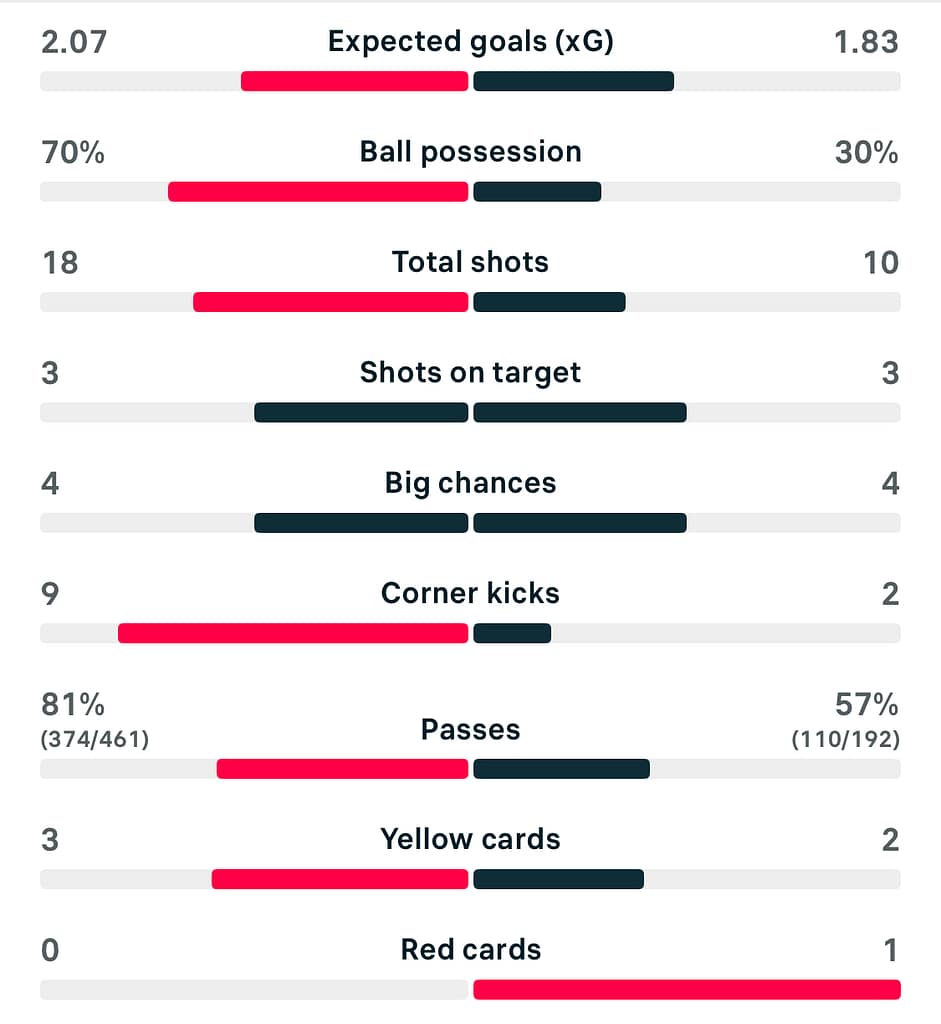 England 1-2 Brazil match stats