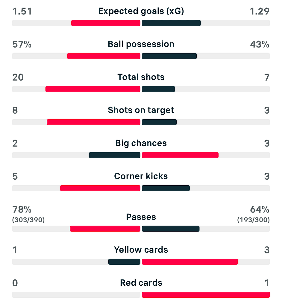 WSL 25/26 West Ham 2-2 Liverpool match stats