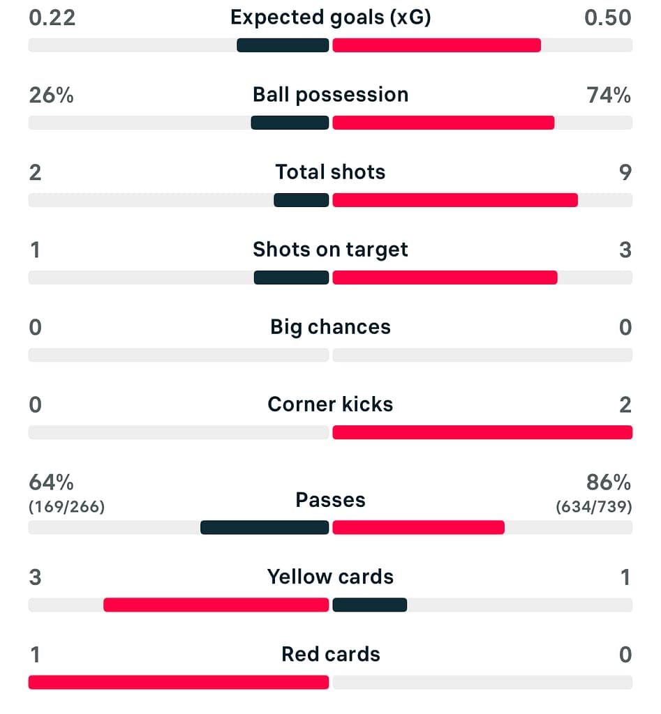 Leicester City 1-0 Liverpool scoreboard WSL 25/26