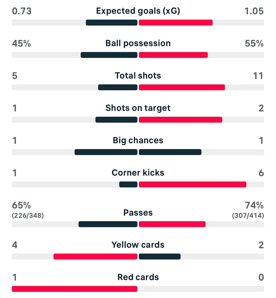 WSL2 25/26 Portsmouth 1-2 Newcastle match stats