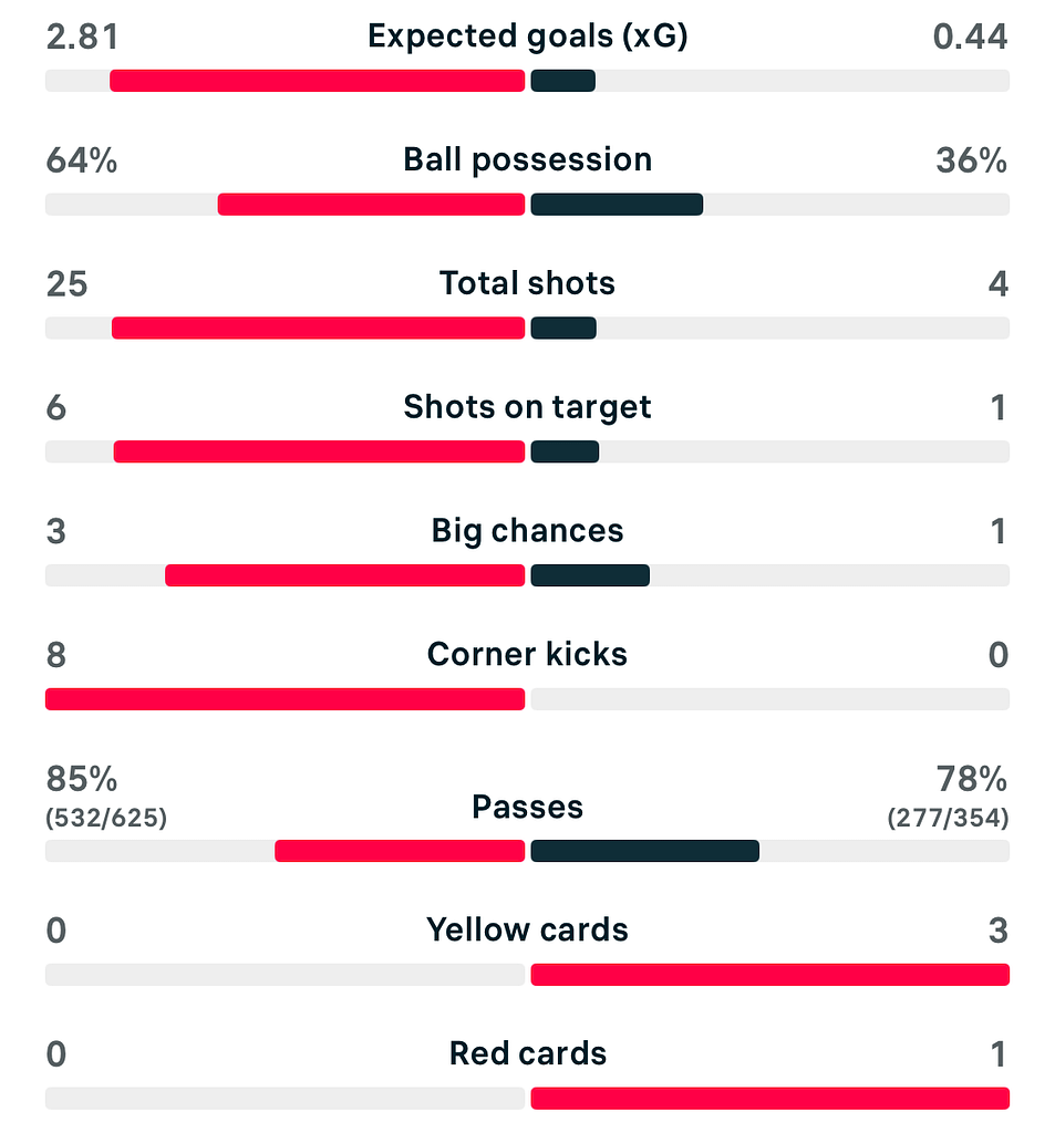 VERTA WSL 25/26 Arsenal 0-0 Man United scoreboard